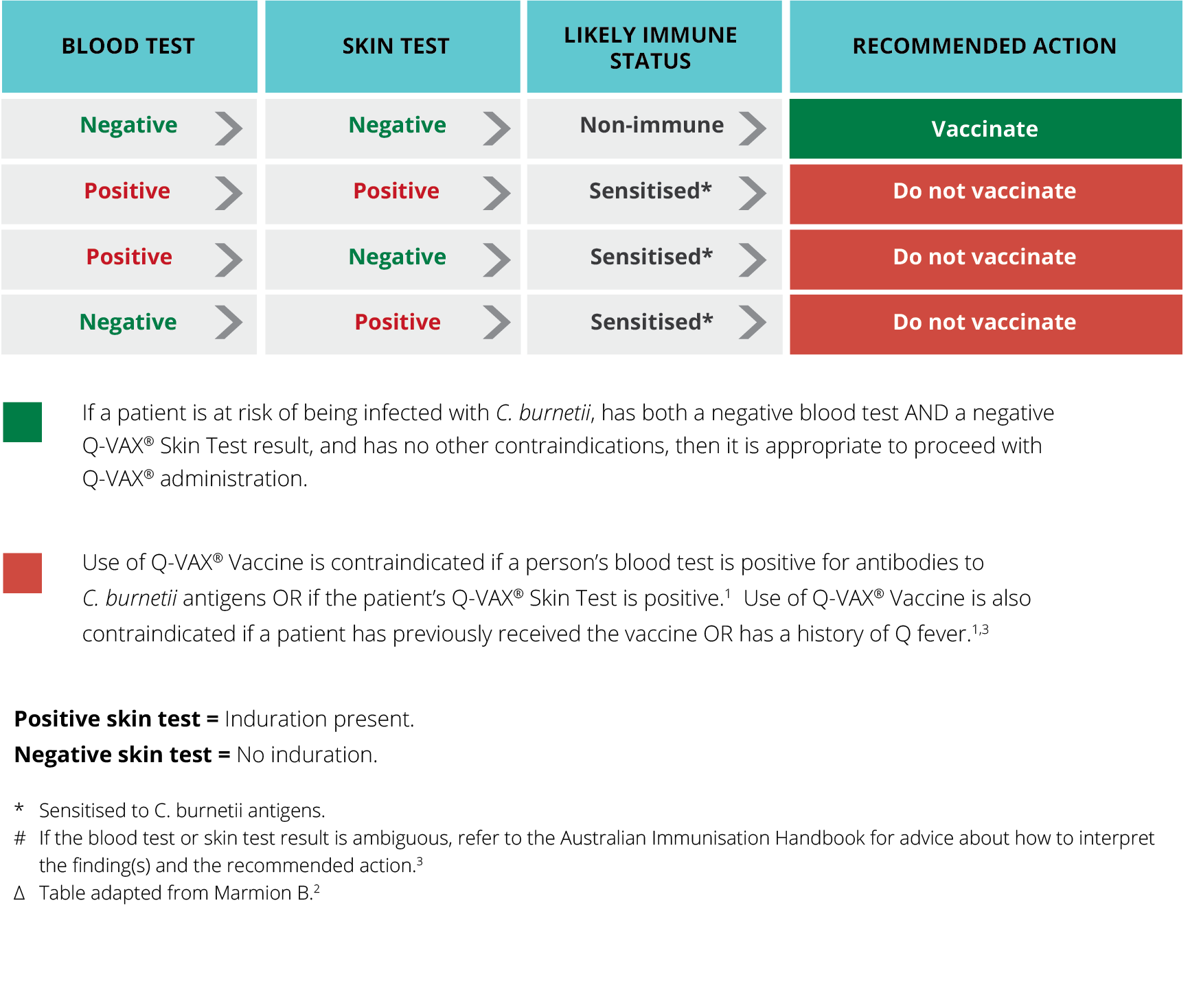 how-to-interpret-the-blood-test-and-skin-test-results-q-fever-facts